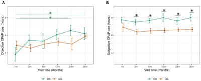 Feasibility and Long-Term Compliance to Continuous Positive Airway Pressure Treatment in Adults With Down Syndrome, a Genetic Form of Alzheimer’s Disease